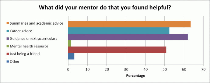 PMP Survey 2014-15 Mentor Action