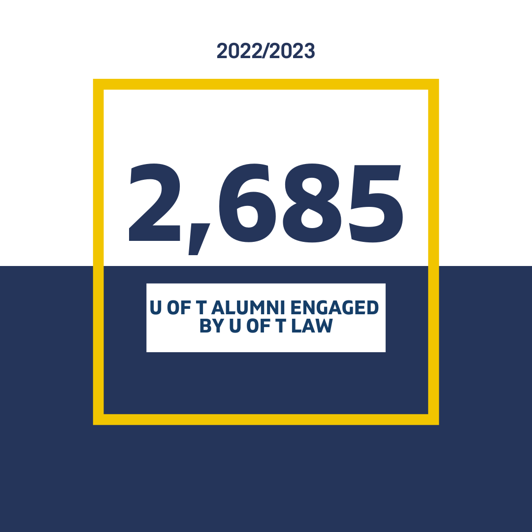 A total of 2,685 U of T alumni attended in-person or virtual Faculty events (May 1, 2022 to April 30, 2023).