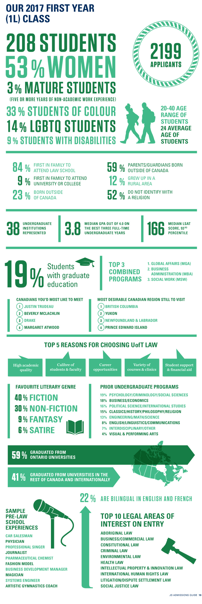 First year class profile, 2017