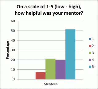 PMP Survey 2014-15 Helpful Mentor