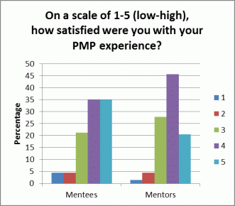 PMP Survey 2014-15 Satisfaction